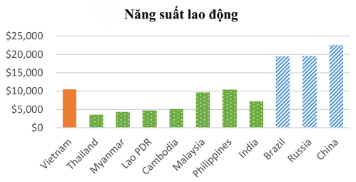 Hình 1: So sánh năng suất lao động của các doanh nghiệp Việt Nam với khu vực và các nước BRIC.